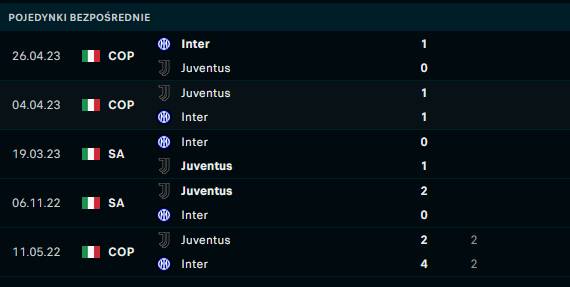 Juventus - Inter - statystyki pod typowanie