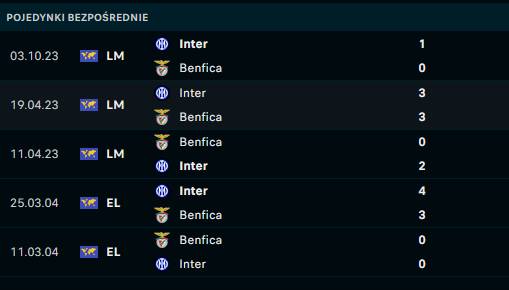 Benfica - Inter H2H