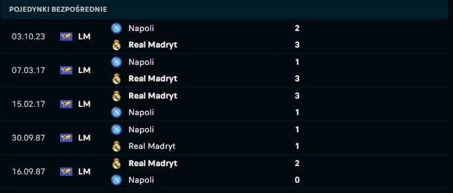 Real - Napoli H2H