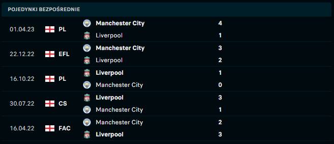 Manchester City - Liverpool - statystyki pod typowanie