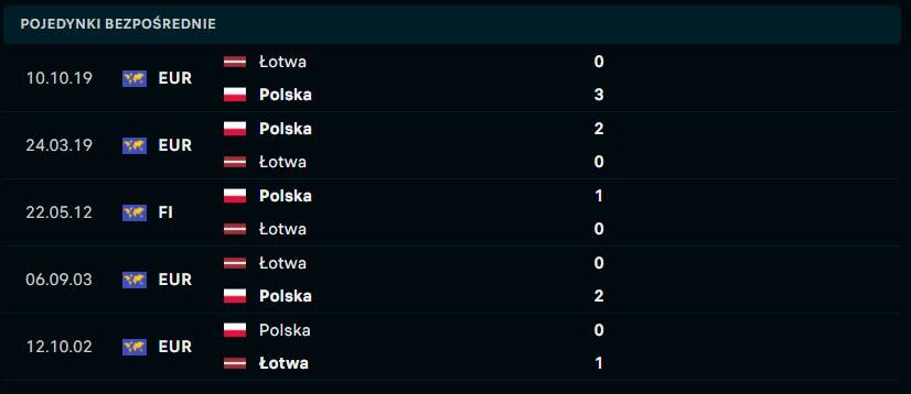 Polska - Łotwa - statystyki pod typowanie