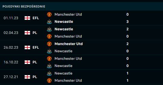 Newcastle -Manchester United H2H