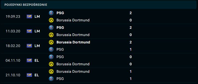 Borussia Dortmund - PSG H2H
