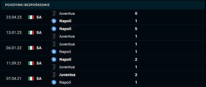 Juventus - Napoli H2H