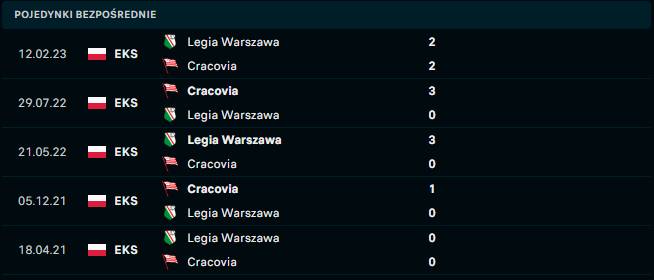 Legia - Cracovia H2H