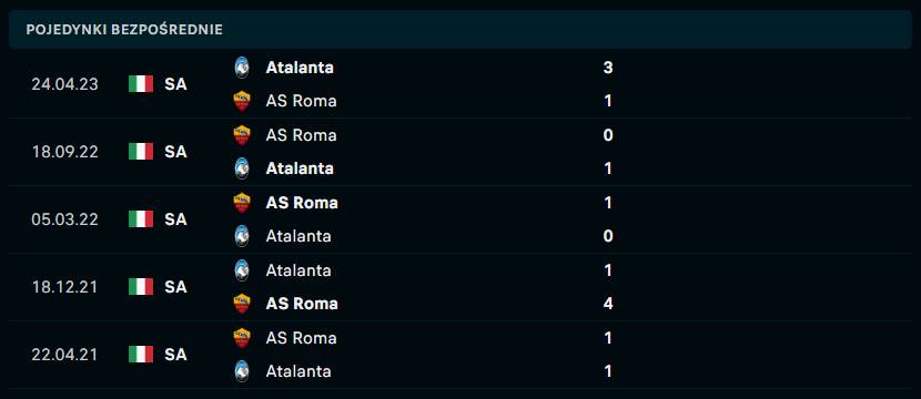 Roma - Atalanta H2H