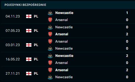 Arsenal - Newcastle H2H