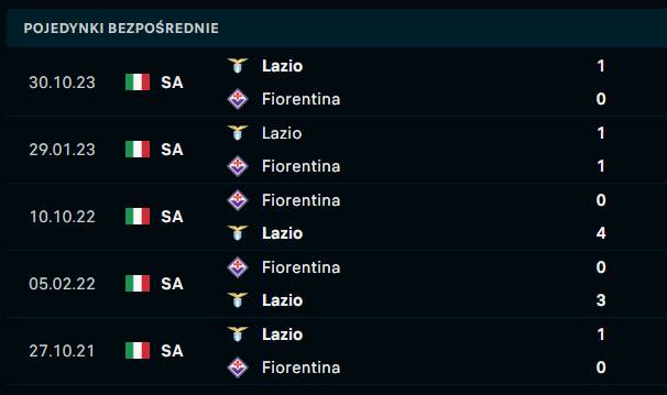 Fiorentina - Lazio H2H
