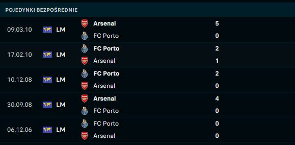 H2H Porto - Arsenal
