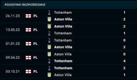 Aston Villa - Tottenham h2h