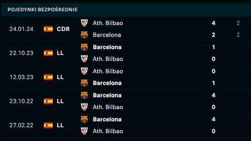Athletic Bilbao - FC Barcelona H2H