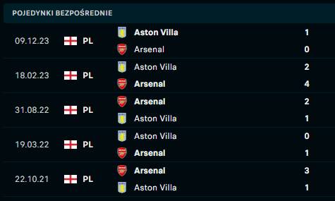 Arsenal - Aston Villa H2H