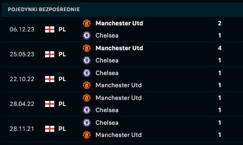 Chelsea - Manchester United H2H
