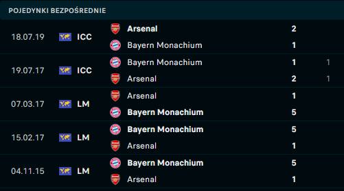 H2H Arsenal - Bayern
