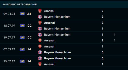 H2H Bayern - Arsenal