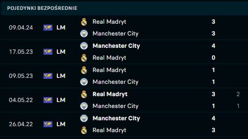 Manchester City - Real Madryt H2H