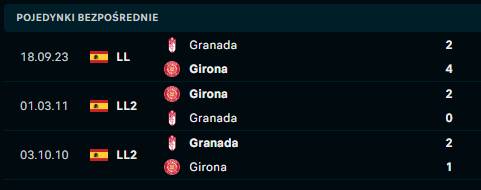 Girona - Granada H2H