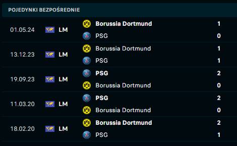 PSG - Borussia Dortmund H2H