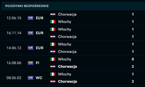 Chorwacja - Włochy H2H