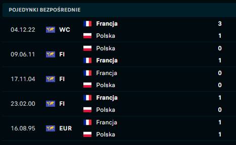 Francja - Polska H2H