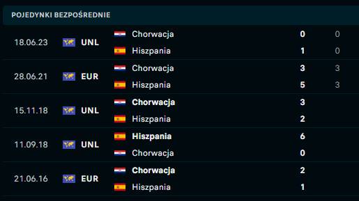 Hiszpania - Chorwacja H2H