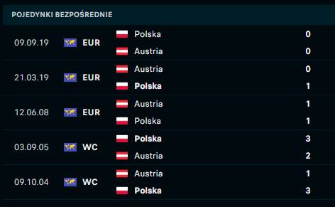 Polska - Austria H2H