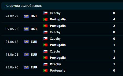 Portugalia - Czechy H2H