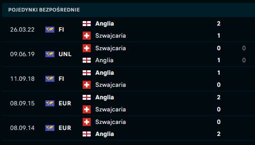 Anglia - Szwajcaria h2h