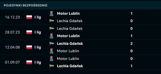 H2H Lechia - Motor