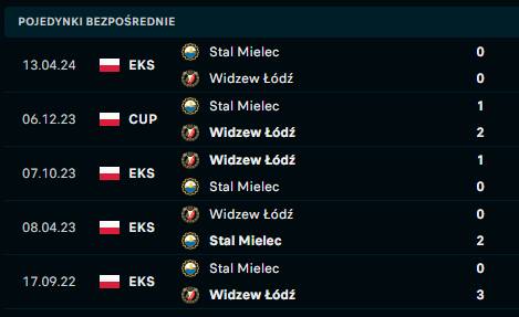 Stal - Widzew H2H