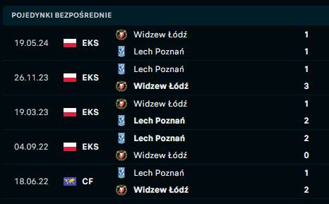 Widzew - Lech H2H