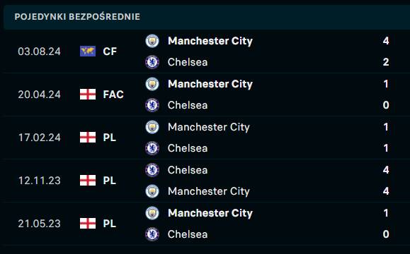 Chelsea - Manchester City H2H