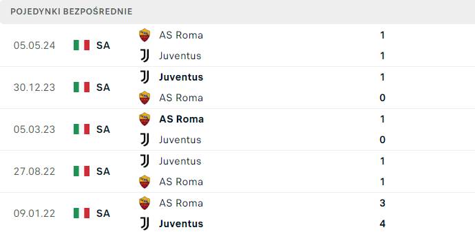 Juventus AS Roma H2H