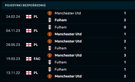 Manchester United - Fulham H2H