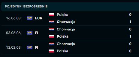 Chorwacja - Polska h2h