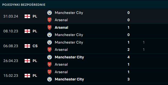 H2H City - Arsenal