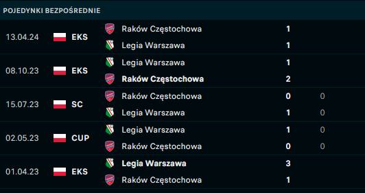 H2H Legia - Raków