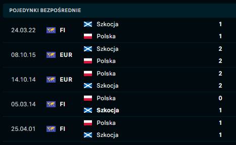 Szkocja - Polska H2H