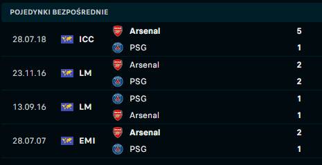 Arsenal - PSG H2H