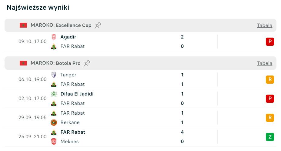 Ostatnie wyniki FAR Rabat (fot. Flashscore)