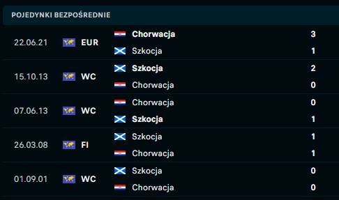 Chorwacja - Szkocja H2H