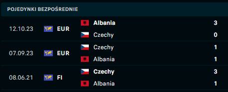 Czechy - Albania H2H