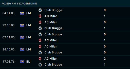 H2H Milan - Brugge