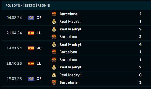 Real Madryt - FC Barcelona H2H