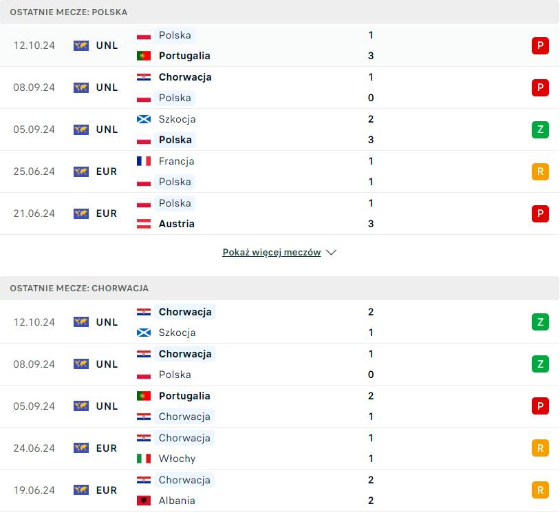 ostatnie wyniki Polska Chorwacja
