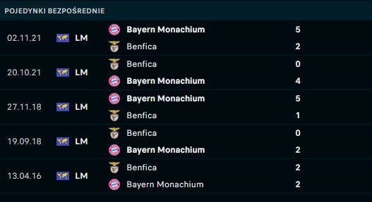 H2H Bayern - Benfica