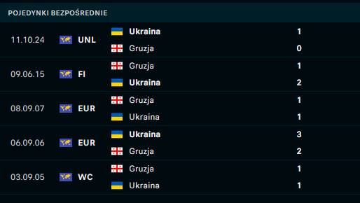 H2H Gruzja - Ukraina