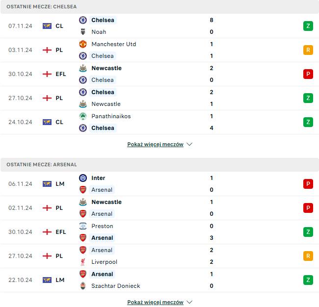 ostatnie wyniki Chelsea Arsenal