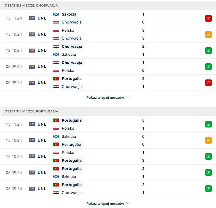 ostatnie wyniki Chorwacja Portugalia