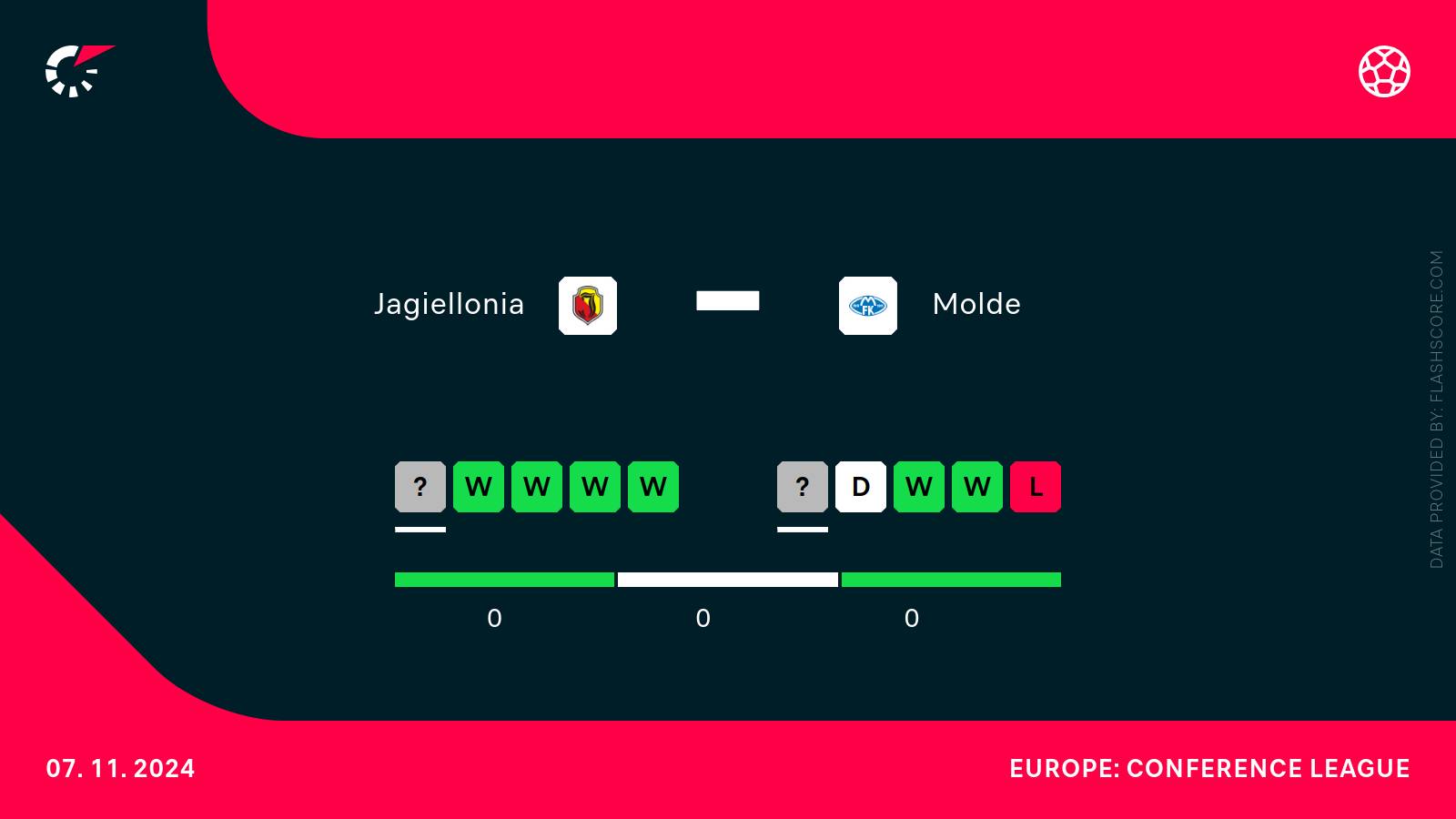 Jagiellonia - Molde h2h